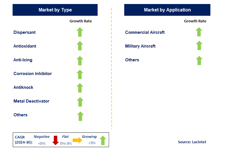 Aviation Fuel Additive by Segment